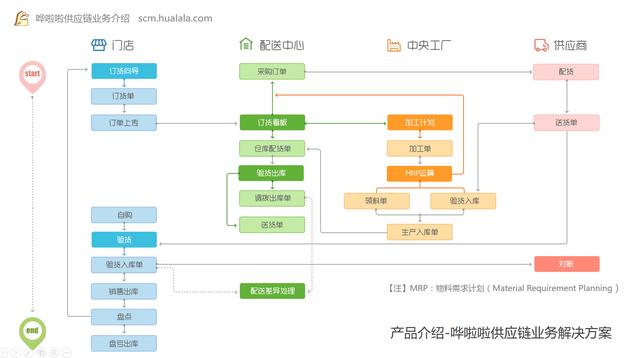 2017 年最智能的SaaS餐飲供應(yīng)鏈軟件是怎樣的?