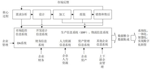 供應(yīng)鏈視角下制造體系數(shù)字化轉(zhuǎn)型策略